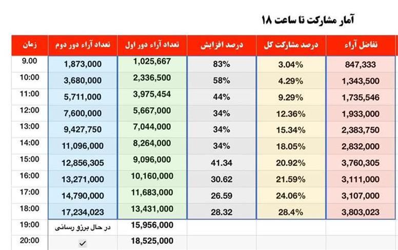 آمار مشارکت مردمی تا ساعت 18