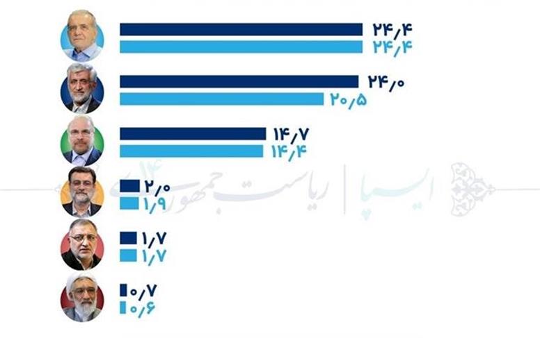 پزشکیان صعود؛ قالیباف و جلیلی افول