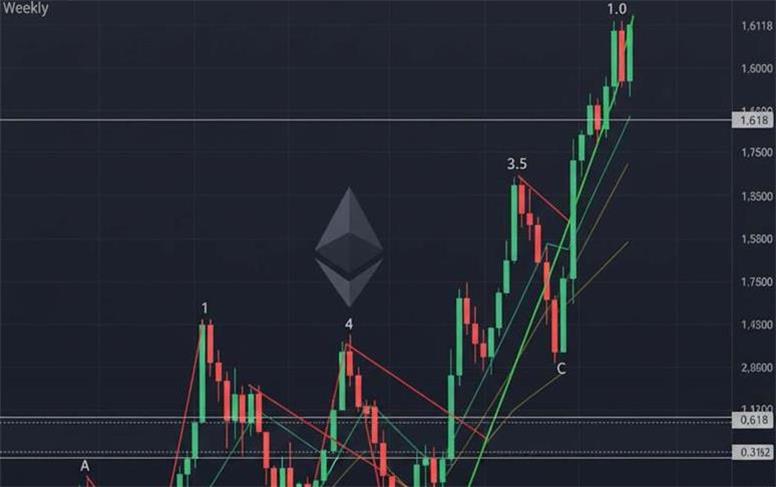 تحلیل بلندمدت قیمت اتریوم (ETH) با امواج الیوت در تایم فریم هفتگی: نقشه راه تا پایان سال