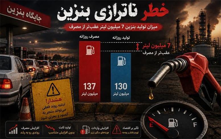 ناترازی بنزین در کمین / میزان تولید بنزین 7 میلیون لیتر عقب‌تر از مصرف