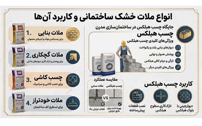 انواع ملات خشک ساختمانی و کاربرد آن ‌ها؛ چسب هبلکس چه جایگاهی دارد؟