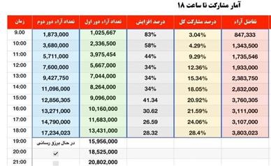 تعداد مشارکت کنندگان تا ساعت 18