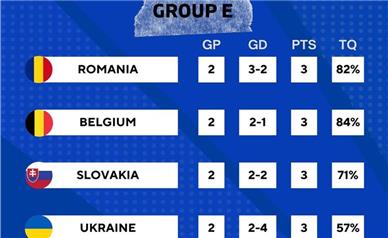 هم امتیاز شدن تمام تیم‌ها یک گروه برای اولین بار در تاریخ یورو