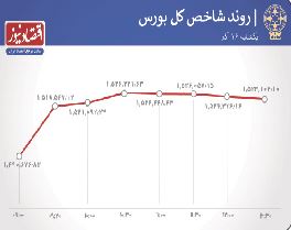 عبور شاخص بورس
 از مرز یک‌میلیون و 500 واحد