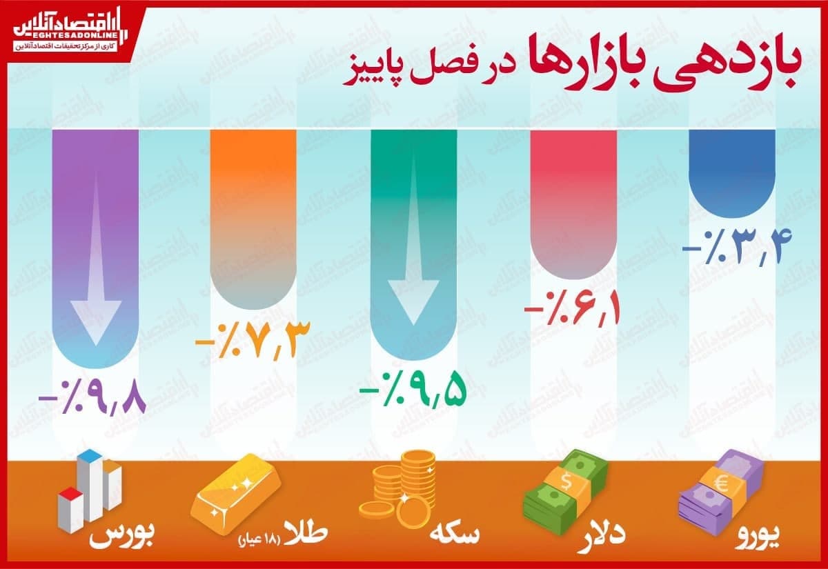 نرخ تورم سالانه آذر ۳۰.۵ درصد
