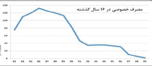 کوچک شدن ۴۰ درصدی سفره مردم
