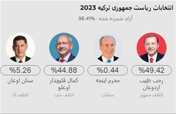 سرنوشت انتخابات ترکیه به دور دوم کشیده شد