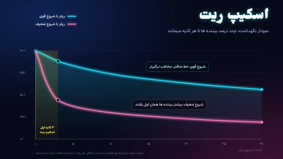نمودار نمونه نگهداشت ریلز اینستاگرام: افت بیننده در سه ثانیه اول با اسکیپ ریت و خط صافتر برای ویدیوی بهتر