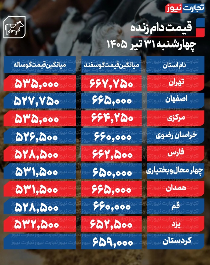 قیمت انواع دام زنده را در جدول زیر می‌بینید؛
