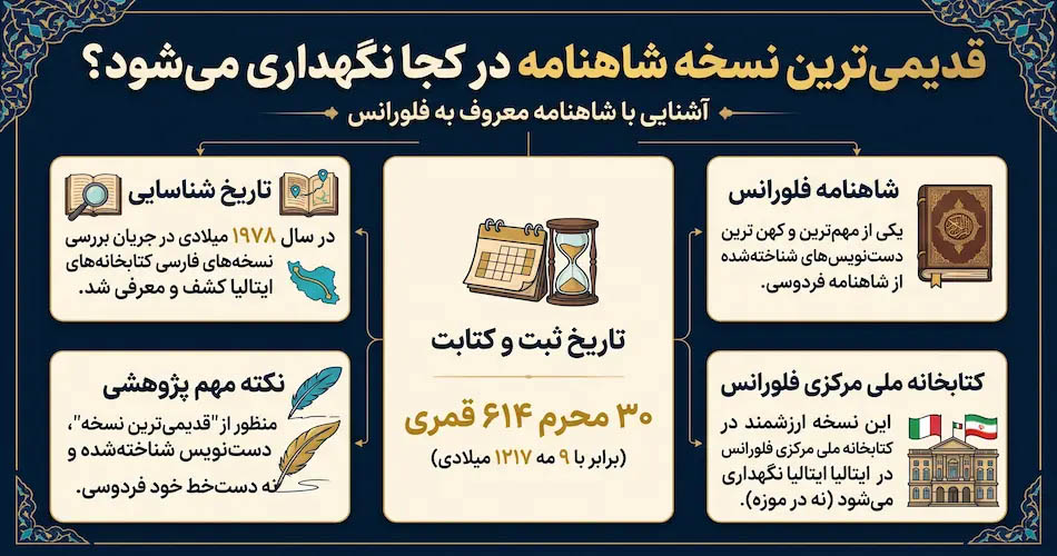 قدیمیترین نسخه شاهنامه در کجا نگهداری میشود؟