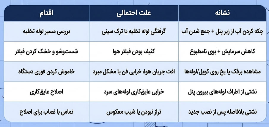 عیب یابی کولرگازی