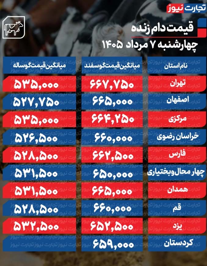  قیمت انواع دام زنده را در جدول زیر می‌بینید؛