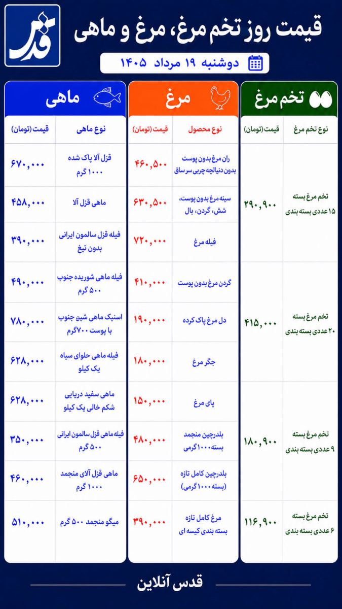 به گزارش قدس آنلاین، قیمت مرغ، تخم‌مرغ و ماهی دوشنبه ۱۹ مرداد ۱۴۰۵، اعلام شد. در میان قطعات مرغ، فیله مرغ با قیمت ۷۲۰ هزار تومان در صدر قرار گرفته و پس از آن سینه مرغ بدون پوست، شش، گردن و بال با نرخ ۶۳۰ هزار و ۵۰۰ تومان و ران مرغ بدون پوست، بدون دنبالچه، چربی، سر و ساق با قیمت ۴۶۰ هزار و ۵۰۰ تومان عرضه می‌شوند.  در بخش سایر اجزای مرغ، قیمت گردن مرغ بدون پوست ۴۱۰ هزار تومان تعیین شده است. همچنین دل مرغ پاک‌کرده ۱۹۰ هزار تومان، پای مرغ ۱۹۰ هزار تومان، جگر مرغ ۱۸۰ هزار تومان و سنگدان مرغ ۱۵۰ هزار تومان قیمت دارند.  بازار بلدرچین نیز در این فهرست قیمت‌های متفاوتی دارد. بلدرچین کامل تازه، بسته یک‌هزار گرمی با قیمت ۶۵۰ هزار تومان گران‌ترین محصول این بخش است. پس از آن بلدرچین منجمد یک‌هزار گرمی ۴۸۰ هزار تومان و بلدرچین منجمد ۵۰۰ گرمی ۴۲۰ هزار تومان قیمت‌گذاری شده‌اند.  در میان محصولات اصلی، مرغ کامل تازه بسته‌بندی کیسه‌ای با قیمت ۳۹۰ هزار تومان عرضه می‌شود که نسبت به قطعاتی مانند فیله و سینه، قیمت پایین‌تری دارد.  در بخش تخم‌مرغ بسته‌بندی نیز، قیمت‌ها بر اساس تعداد تخم‌مرغ و نوع بسته‌بندی متفاوت است. بسته ۲۰ عددی تخم‌مرغ با قیمت ۴۱۵ هزار تومان گران‌ترین گزینه این فهرست است. پس از آن بسته ۱۵ عددی ۲۹۰ هزار و ۹۰۰ تومان، بسته ۹ عددی ۱۸۰ هزار و ۹۰۰ تومان و بسته ۶ عددی ۱۱۶ هزار و ۹۰۰ تومان قیمت دارد.  قیمت ماهی قیمت انواع ماهی در بازار امروز در محدوده‌های مختلفی قرار دارد. در میان محصولات بررسی‌شده، فیله ماهی شوریده جنوب با قیمت ۹۹۰ هزار تومان در صدر جدول قرار گرفته است. فیله ماهی حلوای سیاه یک کیلوگرمی نیز ۷۸۰ هزار تومان قیمت دارد و قزل‌آلای پاک‌شده یک‌هزار گرمی با نرخ ۶۷۰ هزار تومان عرضه می‌شود.  ماهی سفید دریایی شکم‌خالی یک کیلوگرمی ۶۲۸ هزار تومان قیمت‌گذاری شده و نرخ میگوی منجمد ۵۰۰ گرمی نیز به ۵۱۰ هزار تومان رسیده است. همچنین فیله ماهی شوریده جنوب در بسته ۵۰۰ گرمی ۴۹۰ هزار تومان و ماهی قزل‌آلای منجمد یک‌هزار گرمی ۴۶۰ هزار تومان قیمت دارد.  در بخش دیگر بازار، قیمت ماهی قزل‌آلا ۴۵۸ هزار تومان اعلام شده است. فیله قزل‌سالمون ایرانی بدون تیغ نیز ۳۹۰ هزار تومان قیمت دارد، در حالی که فیله قزل‌سالمون ایرانی ۵۰۰ گرمی با نرخ ۳۵۰ هزار تومان عرضه می‌شود.  همچنین استیک ماهی شیر جنوب با پوست در بسته ۷۰۰ گرمی ۳۸۵ هزار تومان قیمت‌گذاری شده است که در میان اقلام این فهرست، یکی از گزینه‌های ارزان‌تر محسوب می‌شود.
