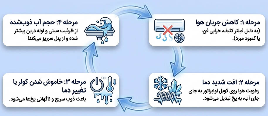 یخ زدن کویل داخلی و آب شدن آن