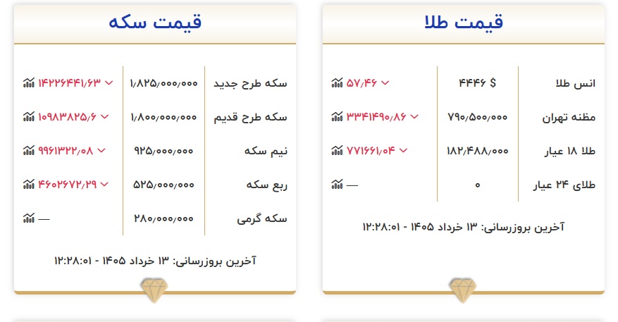 قیمت سکه م طلا