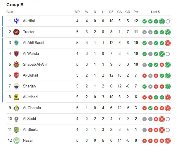 جدول لیگ نخبگان آسیا