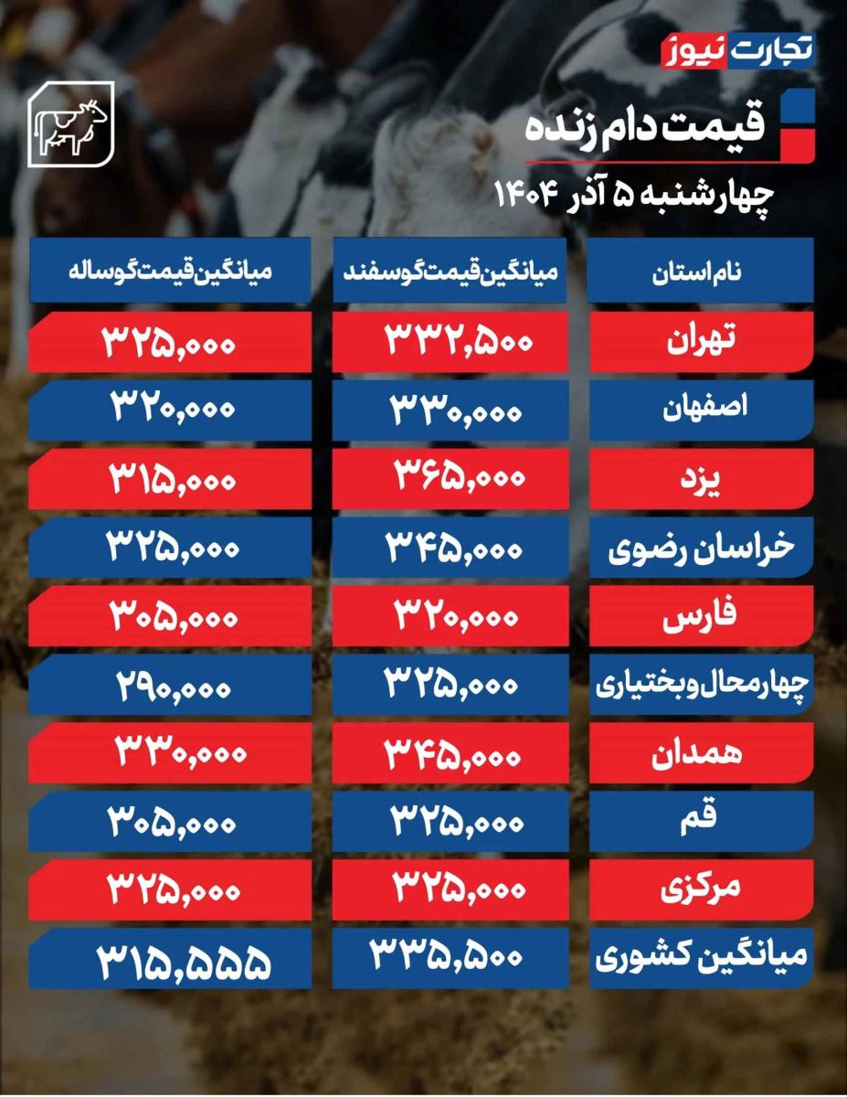 قیمت دام زنده در استان‌های مختلف