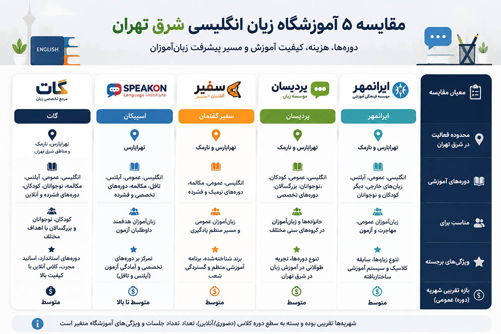 مقایشه آموزشگاه های زبان شرق تهران