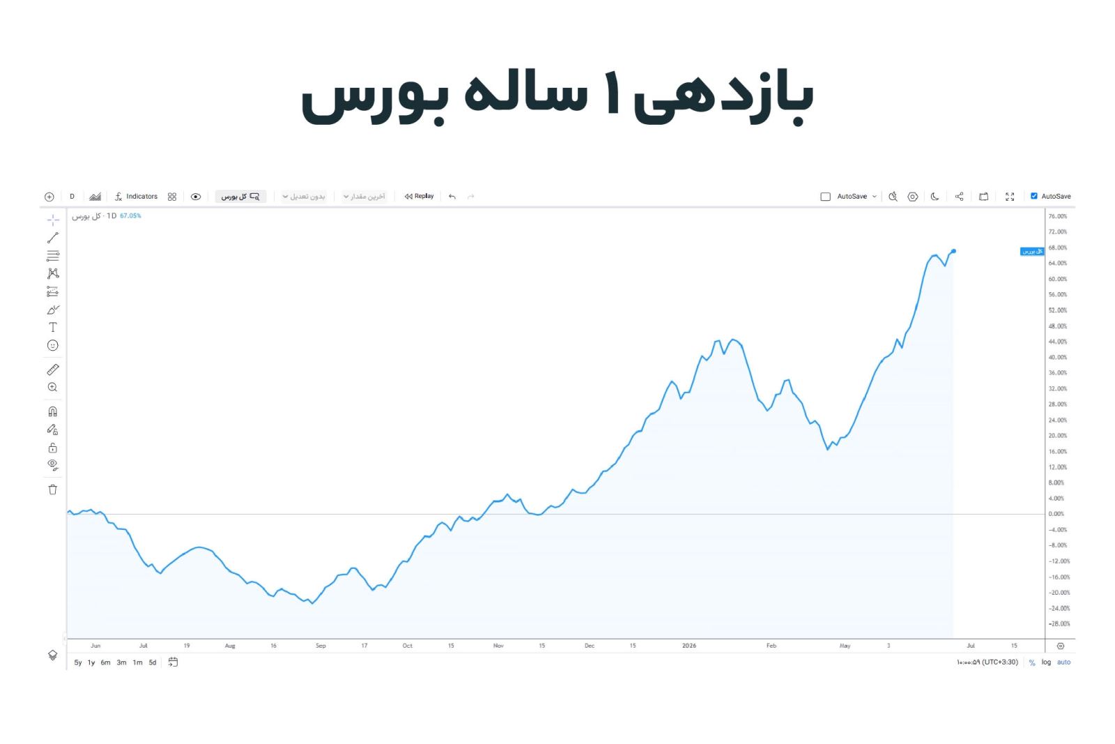 نمودار بورس
