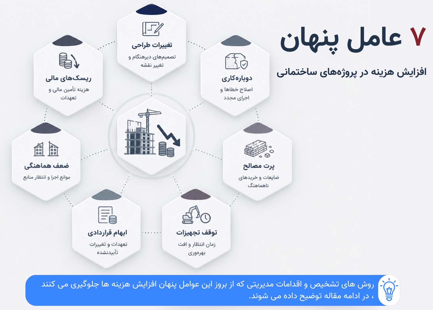 عوامل پنهان افزایش هزینه پروژه های ساختمانی به تفکیک