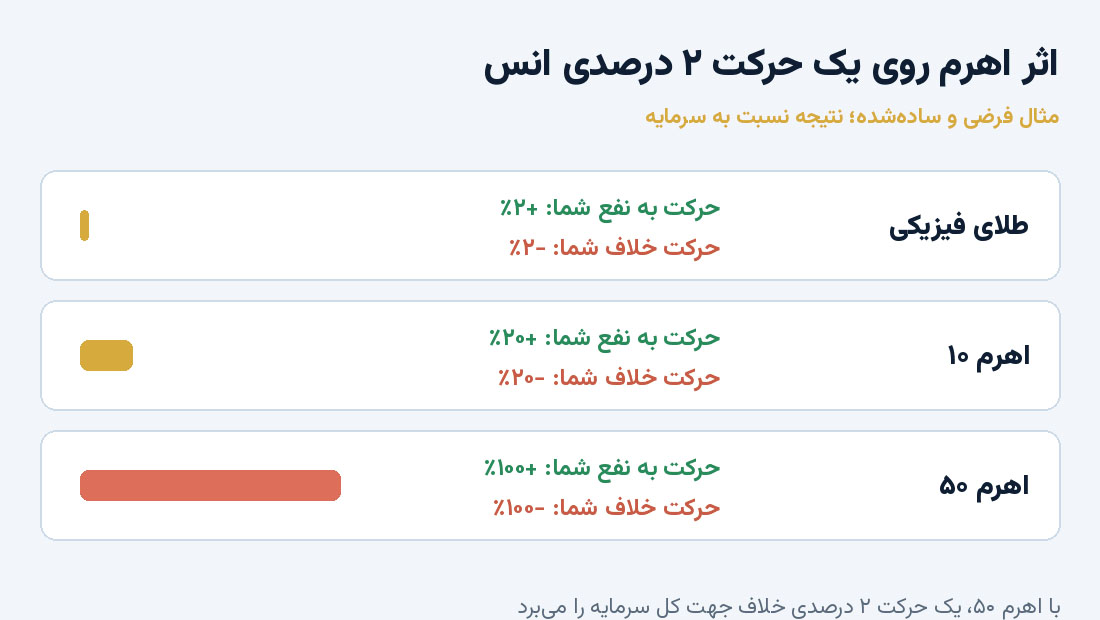 اثر اهرم روی یک حرکت ۲ درصدی انس؛ مثال فرضی