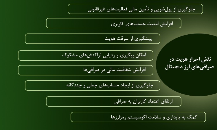 نقش احراز هویت در صرافی ارز دیجیتال