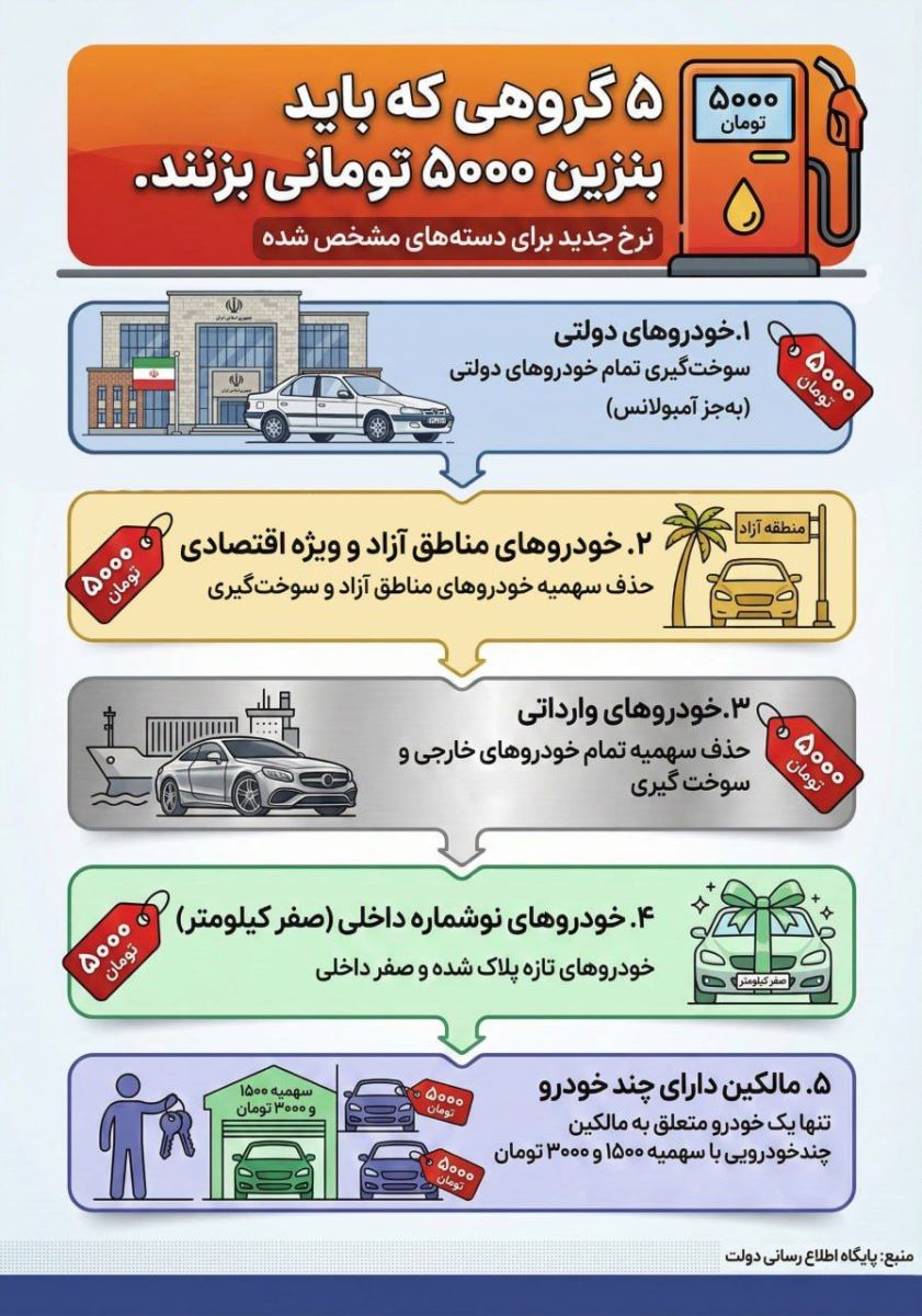 ۵ گروهی که باید بنزین ۵ هزار تومانی بزنند