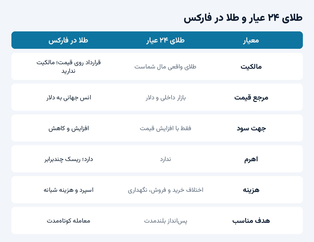 مقایسه طلای ۲۴ عیار و طلا در فارکس