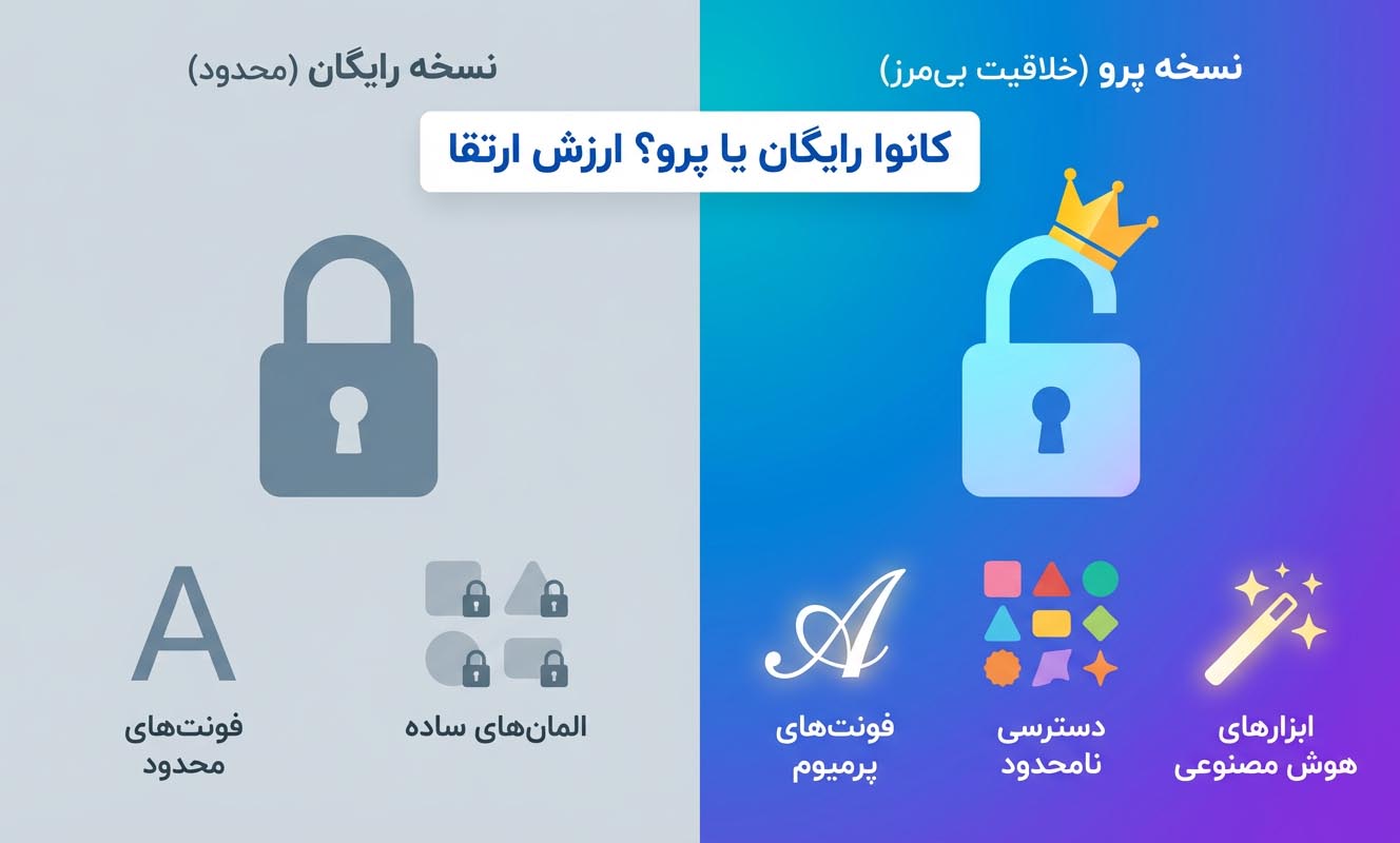 تفاوت کانوا پرو و رایگان