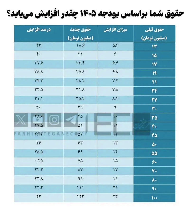 جدول افزایش حقوق