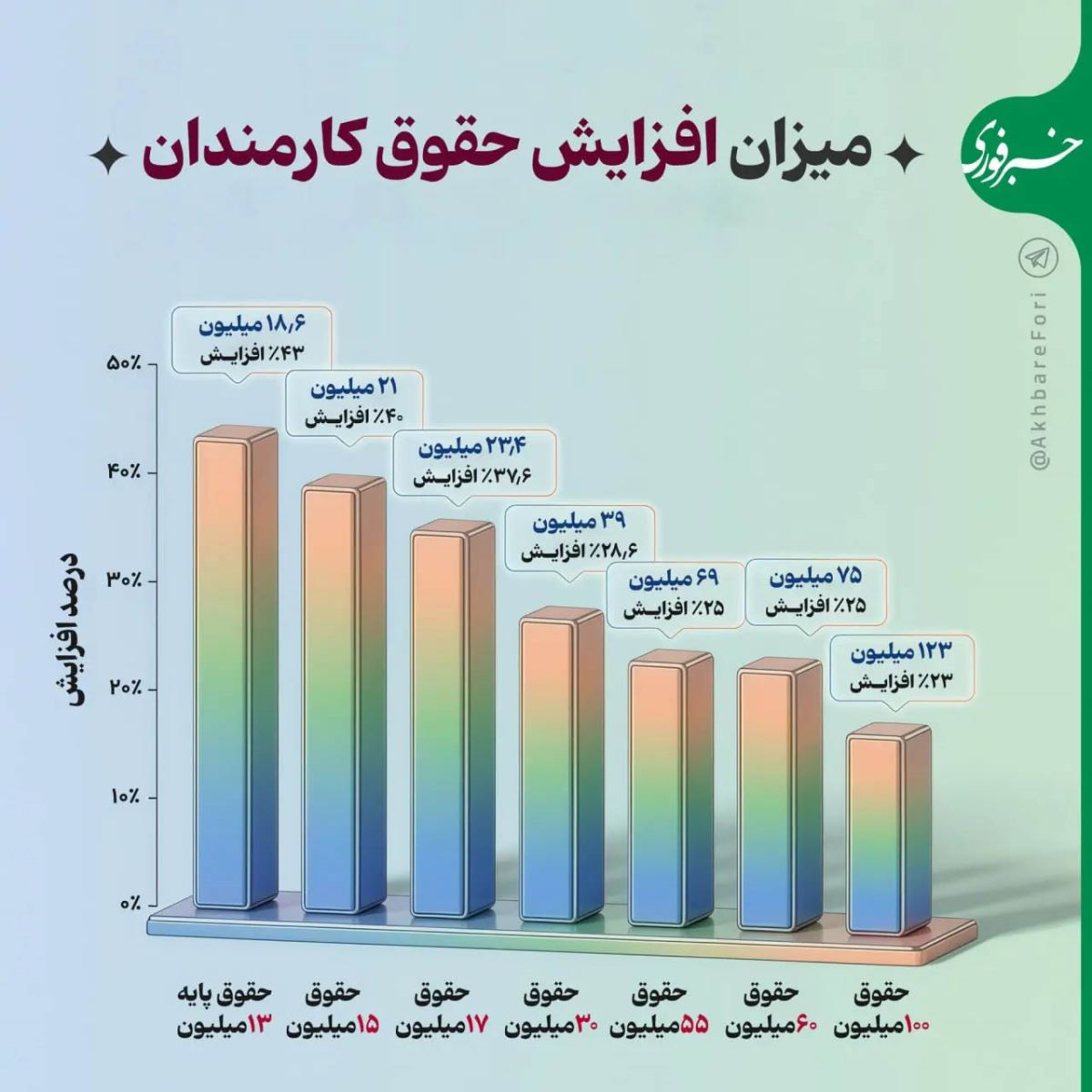 خالص دریافتی کارمندان در سال 1405