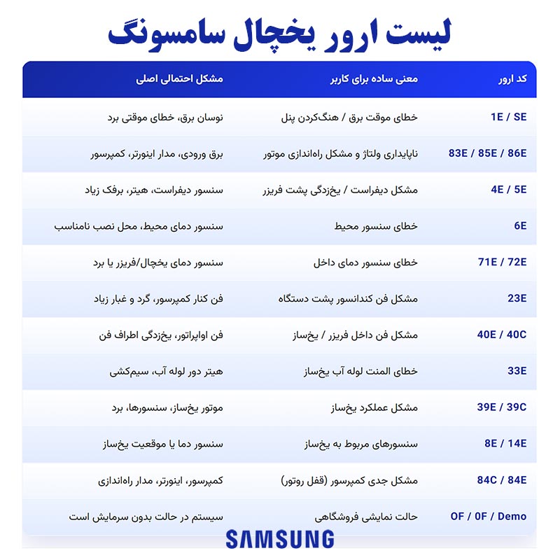 جدول کامل لیست ارور و کد خطای یخچال فریزر سامسونگ ساید، دوقلو، فریزر بالا