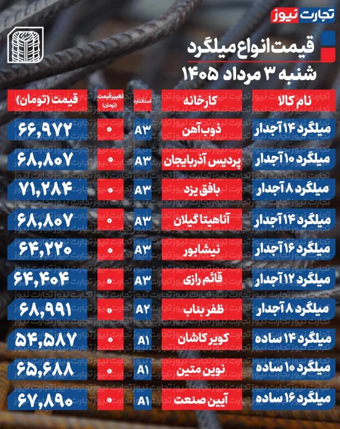 قیمت انواع میلگرد را در جدول زیر می‌بینید؛