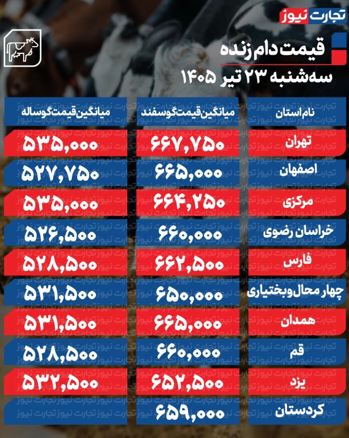 قیمت دام زنده امروز سه‌شنبه ۲۳ تیر ۱۴۰۵