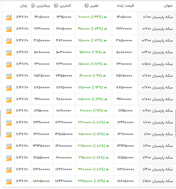 قسمت سکه پارسیان امروز
