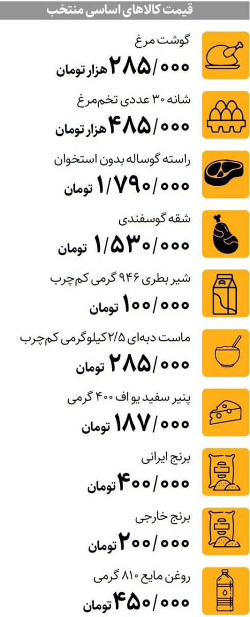 جدیدترین قیمت کالاهای اساسی از مرغ و تخم مرغ تا برنج و گوشت+ تصویر