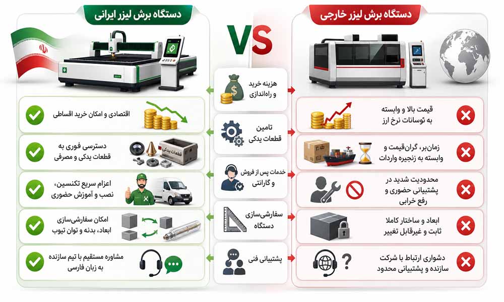 مزایای خرید دستگاه برش لیزر ایرانی نسبت به نمونههای خارجی